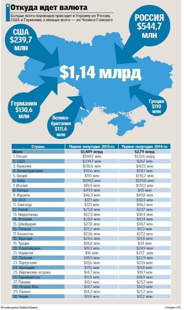 Năm nay người Ukraine làm việc ở nước ngoài gửi tiền về nước ít hơn