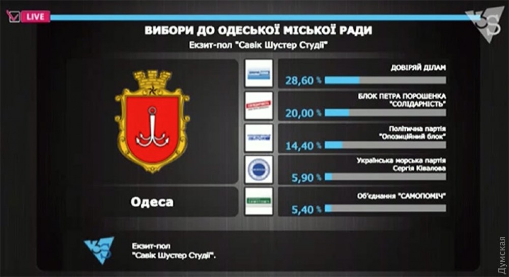 Kết quả thăm dò bầu cử địa phương tại Odessa