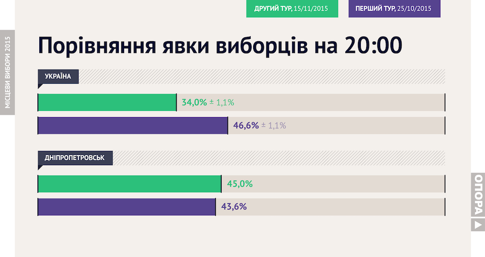 Tại Ukraine, số lượng cử tri đi bỏ phiếu đợt 2 tới cuối ngày đạt 34%