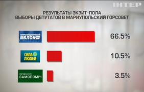 Đảng Blok đối lập thắng cử tại Mariupol