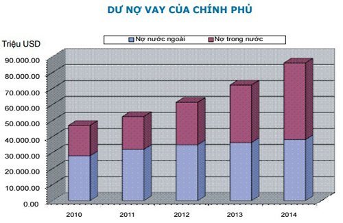 Chính phủ nợ gần 86 tỷ USD