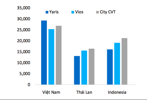 Vì sao sản lượng ôtô Việt kém Thái Lan 40 lần
