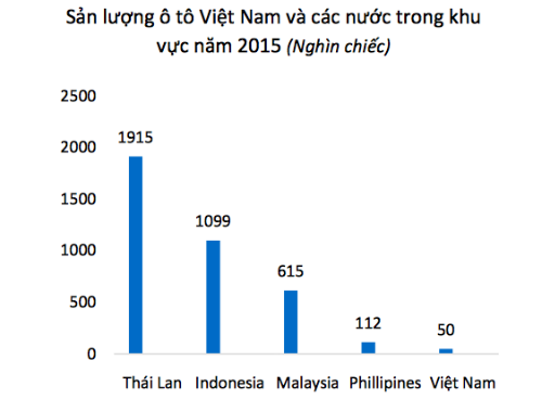Vì sao sản lượng ôtô Việt kém Thái Lan 40 lần