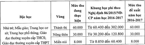 Hà Nội đề xuất tăng học phí từ năm học 2016-2017