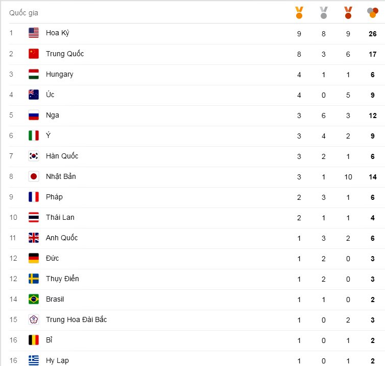 Cập nhật bảng tổng sắp huy chương Olympic 2016