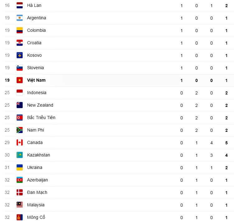 Cập nhật bảng tổng sắp huy chương Olympic 2016