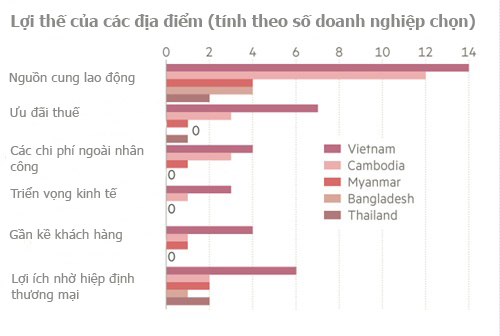 Việt Nam lợi nhất khi Trung Quốc bỏ sản xuất giá rẻ