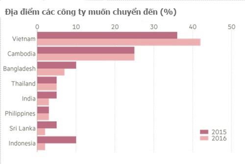 Việt Nam lợi nhất khi Trung Quốc bỏ sản xuất giá rẻ