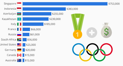 VĐV nhận được bao nhiêu tiền khi giành HC vàng Olympic