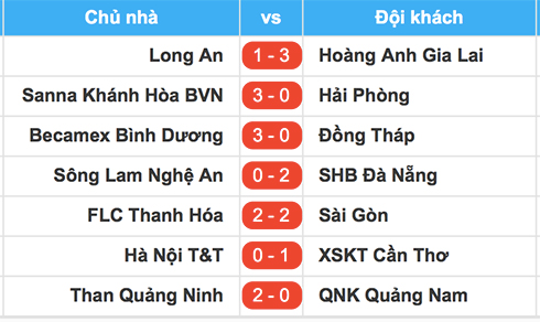 Hải Phòng thảm bại, Quảng Ninh vào tốp ba V-League