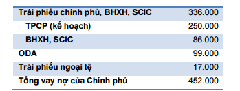 Nợ công đang tiến sát trần?