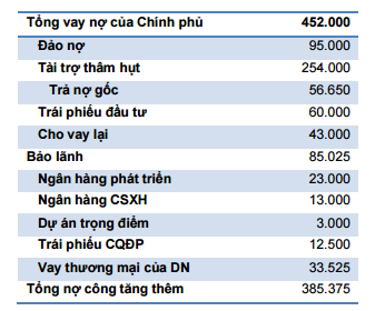 Nợ công đang tiến sát trần?