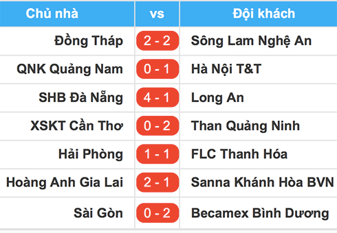 HAGL thắng trận thứ tư liên tiếp ở V-League