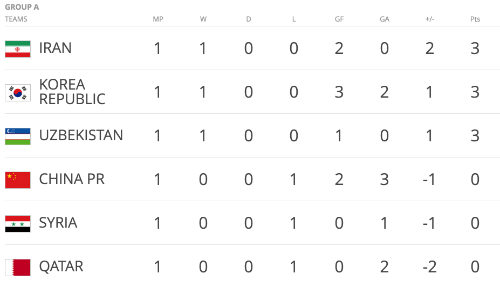 Thái Lan thua đau trận ra quân vòng loại cuối cùng World Cup 2018