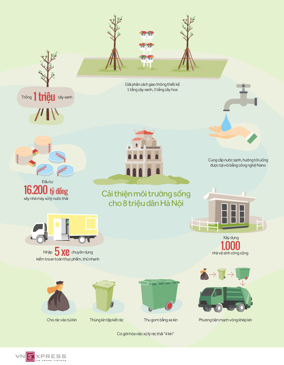 6 dự án lớn cải thiện môi trường sống cho 8 triệu dân Hà Nội