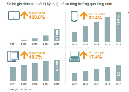 70% khách hàng Việt mua sắm online bằng thiết bị di động