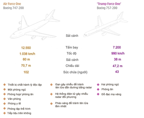 So sánh máy bay của Trump và chuyên cơ tổng thống Mỹ