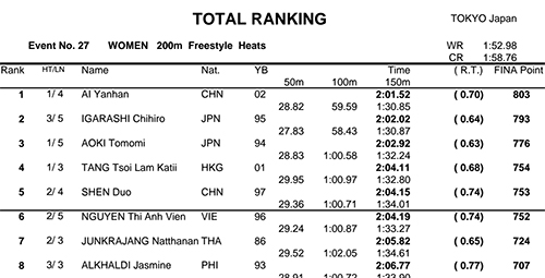 Ánh Viên vào chung kết 200m tự do giải vô địch bơi châu Á