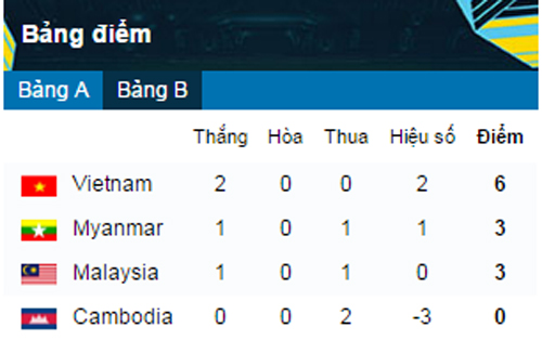 Myanmar hạ Campuchia, Việt Nam chắc chắn nhất bảng B