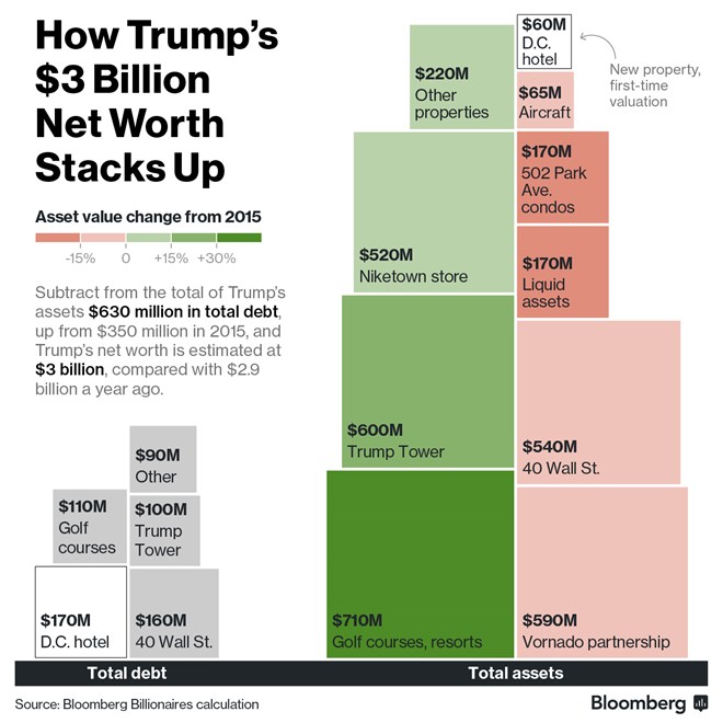 Tổng thống đắc cử Mỹ Donald Trump có bao nhiêu tiền?