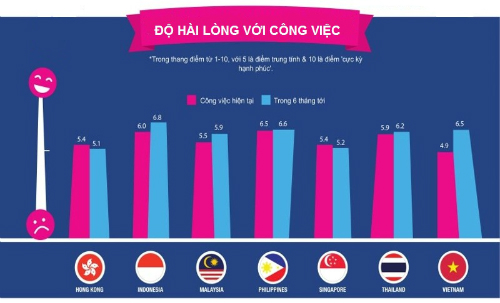 Sinh viên mới tốt nghiệp tại Việt Nam 'bất mãn' nhất khu vực về công việc