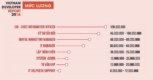 Lương nhân sự IT có thể đến 120 triệu đồng mỗi tháng