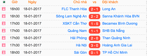HAGL thua trận thứ ba liên tiếp tại V-League 2017