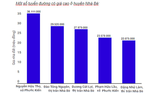 Đất huyện vùng ven xét lên quận ở Sài Gòn rục rịch tăng giá