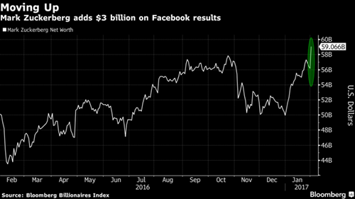 Ông chủ Facebook có thêm 3 tỷ USD trong một ngày