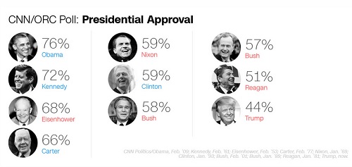 Tỷ lệ ủng hộ Trump thấp nhất từ trước tới nay
