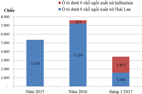 Việt Nam nhập hơn 1.800 ôtô con từ Indonesia trong một tháng