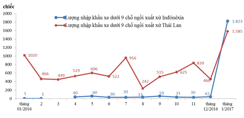 Việt Nam nhập hơn 1.800 ôtô con từ Indonesia trong một tháng