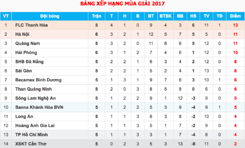 Hoà Hải Phòng, Hà Nội lỡ cơ hội chiếm ngôi đầu V-League