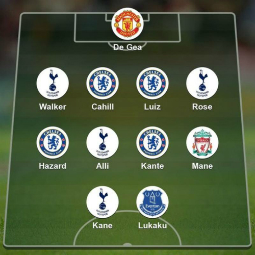 Chelsea và Tottenham thống trị đội hình tiêu biểu Ngoại hạng Anh