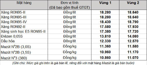 Giá xăng, dầu tăng từ 15h