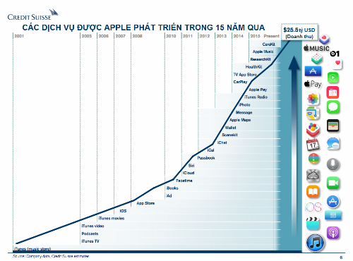 Apple thu hàng chục tỷ USD từ dịch vụ như thế nào