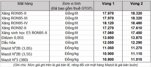 Xăng, dầu giảm giá từ 15h