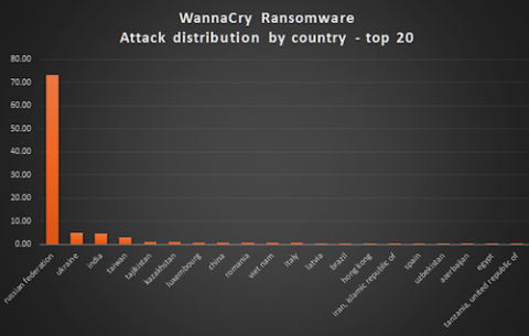 100 máy tính Việt Nam nhiễm mã độc tống tiền WannaCry