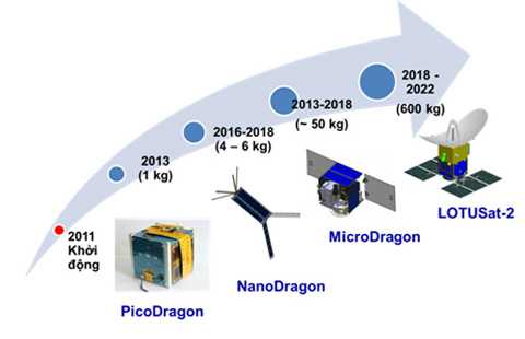 Vệ tinh Việt Nam sắp vào vũ trụ