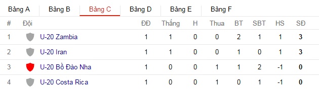 Bảng xếp hạng U20 World Cup 2017