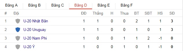 Bảng xếp hạng U20 World Cup 2017