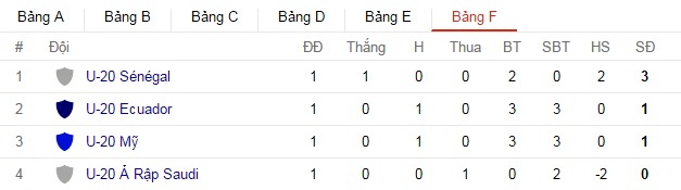 Bảng xếp hạng U20 World Cup 2017