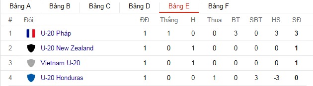 Bảng xếp hạng U20 World Cup 2017
