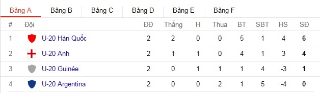 Bảng xếp hạng U20 World Cup 2017