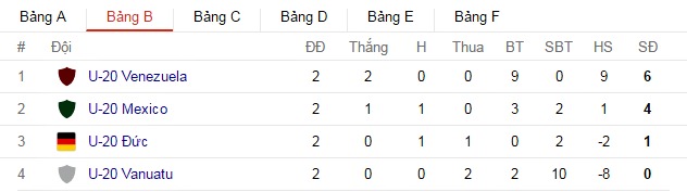 Bảng xếp hạng U20 World Cup 2017