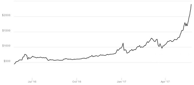 Bitcoin vượt ngưỡng 2,500 USD, tiếp tục hành trình lập kỷ lục mới