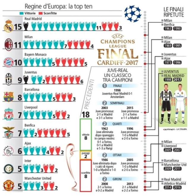 Chung kết Champions League: Khúc vĩ thanh cho Juventus?