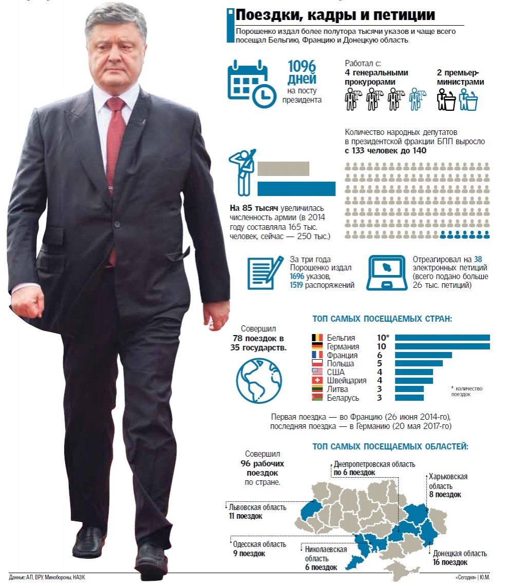 Ba năm trên cương vị tổng thống của Porosenko trong những con số.