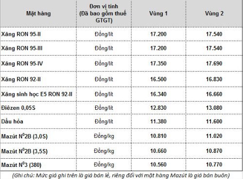 Xăng giảm giá gần 900 đồng một lít