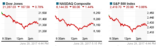 Dow Jones và S&P 500 chứng kiến phiên sụt giảm mạnh nhất trong 6 tuần